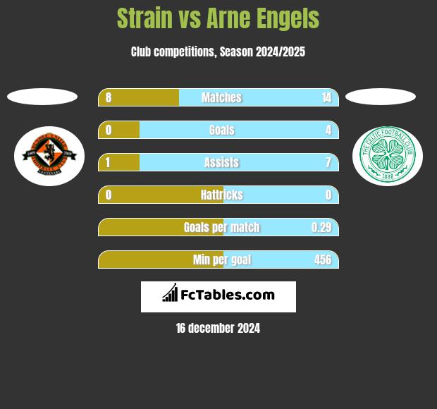 Strain vs Arne Engels h2h player stats