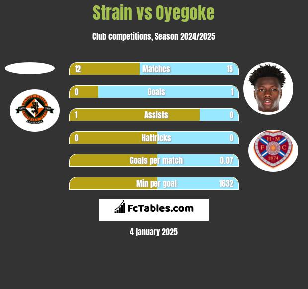 Strain vs Oyegoke h2h player stats