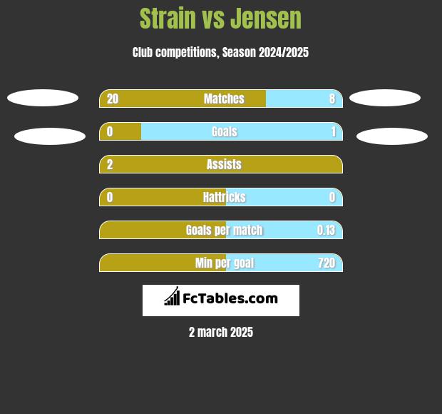 Strain vs Jensen h2h player stats