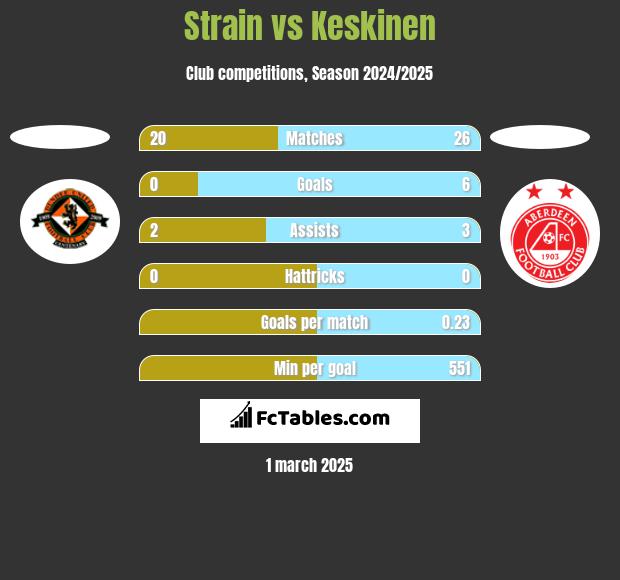 Strain vs Keskinen h2h player stats