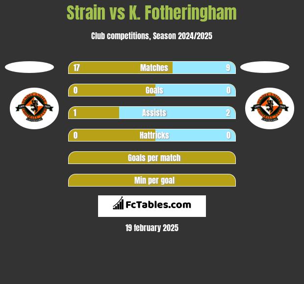 Strain vs K. Fotheringham h2h player stats