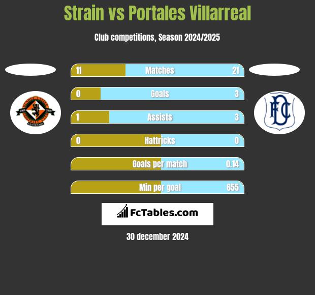 Strain vs Portales Villarreal h2h player stats