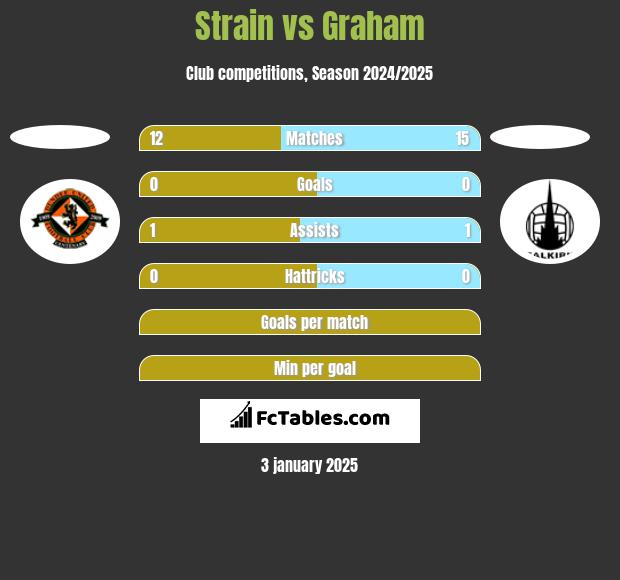 Strain vs Graham h2h player stats