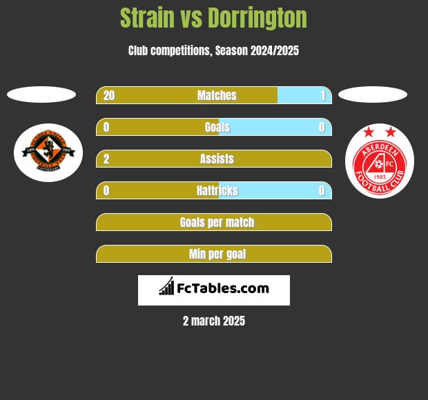 Strain vs Dorrington h2h player stats