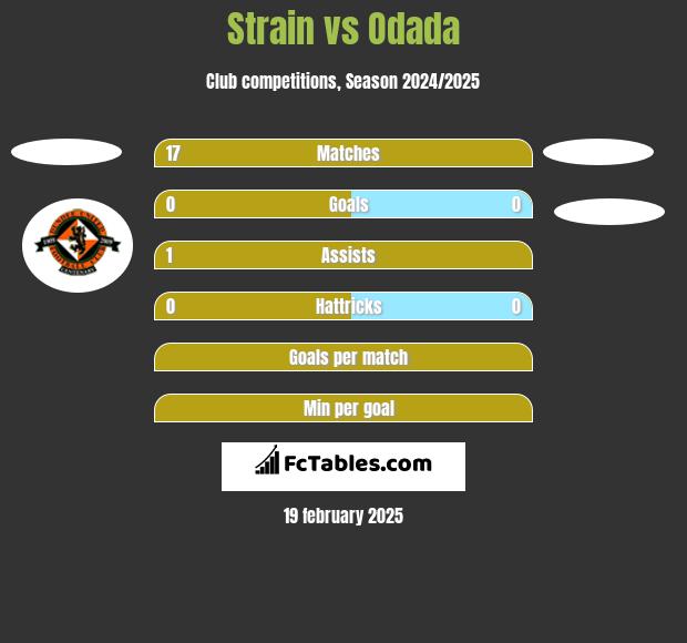 Strain vs Odada h2h player stats