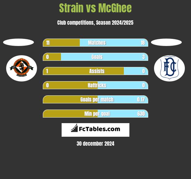 Strain vs McGhee h2h player stats