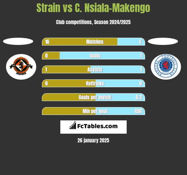 Strain vs C. Nsiala-Makengo h2h player stats