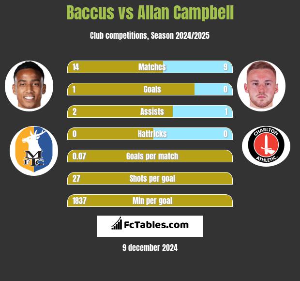 Baccus vs Allan Campbell h2h player stats