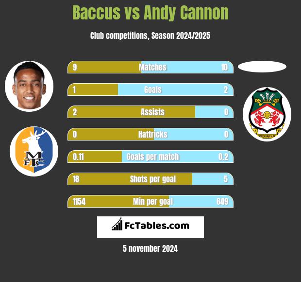 Baccus vs Andy Cannon h2h player stats