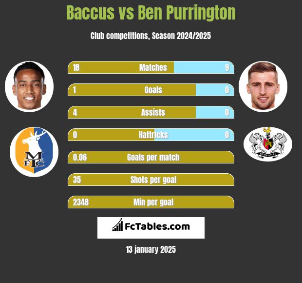 Baccus vs Ben Purrington h2h player stats