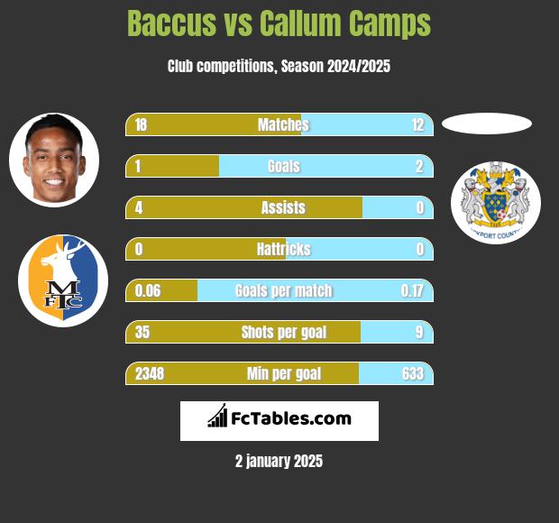 Baccus vs Callum Camps h2h player stats