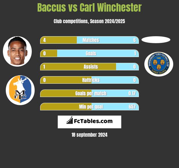 Baccus vs Carl Winchester h2h player stats