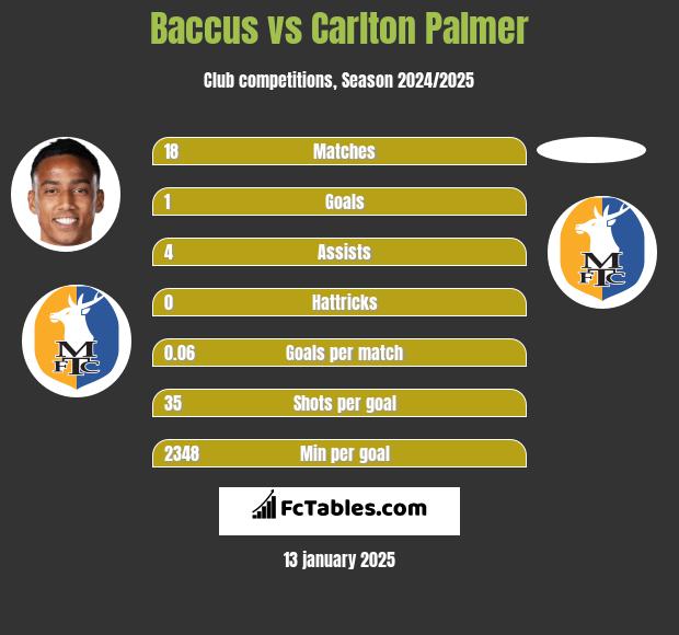 Baccus vs Carlton Palmer h2h player stats