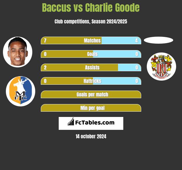 Baccus vs Charlie Goode h2h player stats