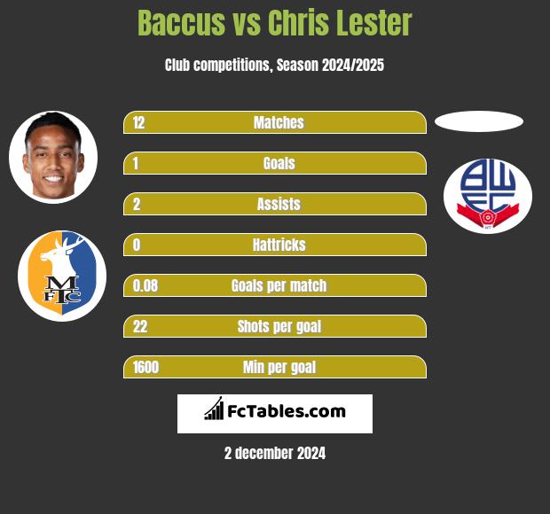 Baccus vs Chris Lester h2h player stats