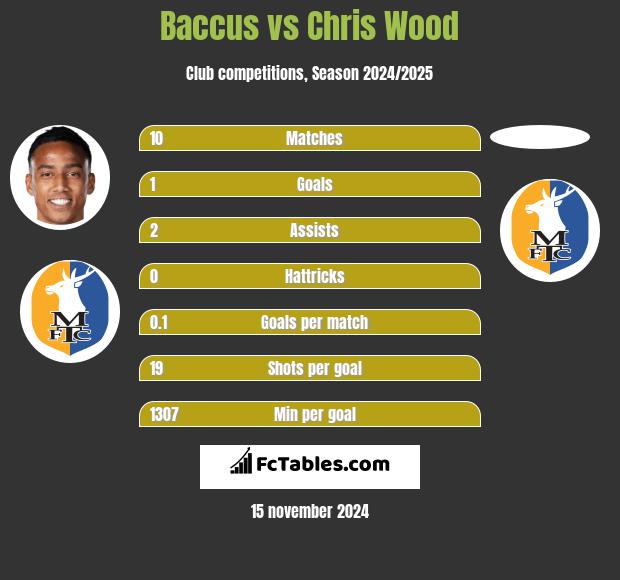 Baccus vs Chris Wood h2h player stats