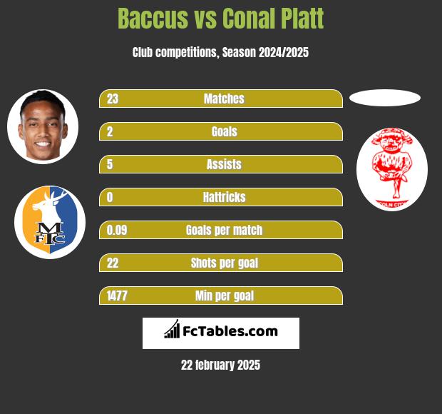 Baccus vs Conal Platt h2h player stats