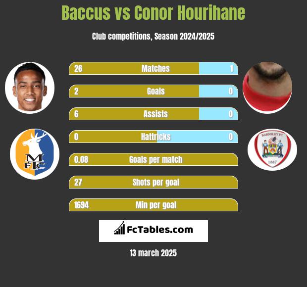 Baccus vs Conor Hourihane h2h player stats