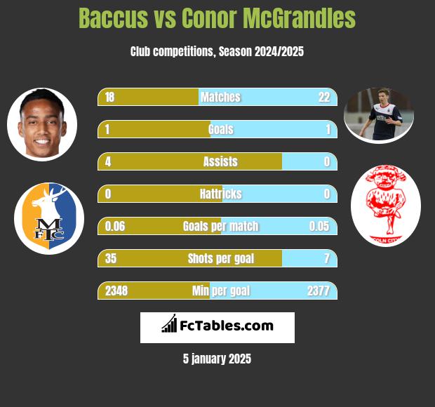 Baccus vs Conor McGrandles h2h player stats