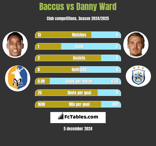 Baccus vs Danny Ward h2h player stats