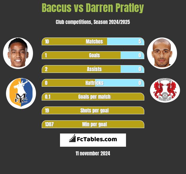 Baccus vs Darren Pratley h2h player stats