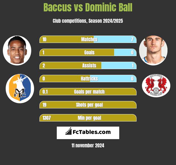 Baccus vs Dominic Ball h2h player stats