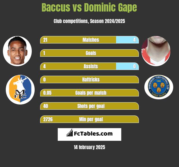 Baccus vs Dominic Gape h2h player stats