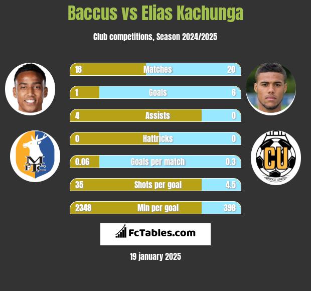 Baccus vs Elias Kachunga h2h player stats