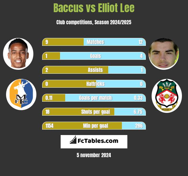 Baccus vs Elliot Lee h2h player stats