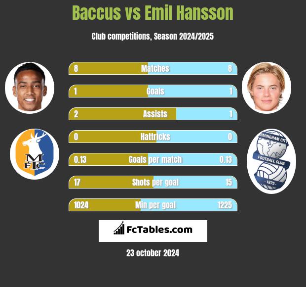 Baccus vs Emil Hansson h2h player stats