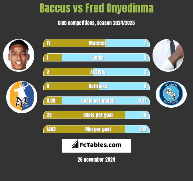 Baccus vs Fred Onyedinma h2h player stats