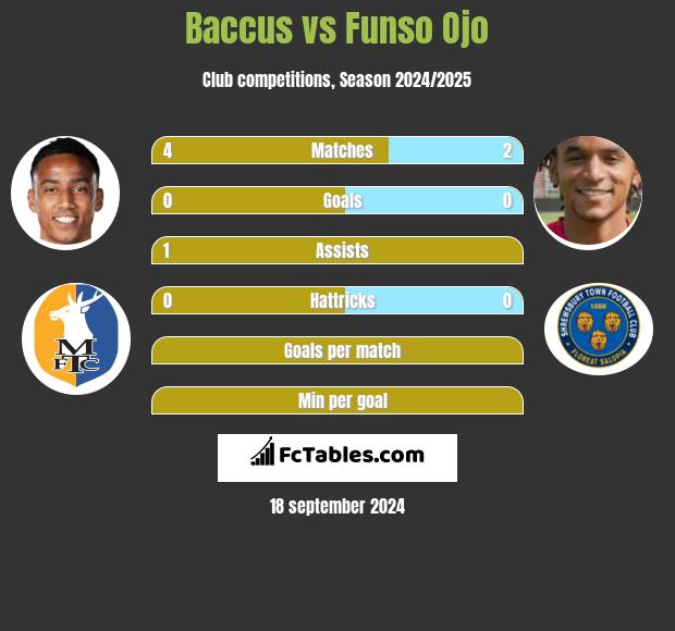 Baccus vs Funso Ojo h2h player stats