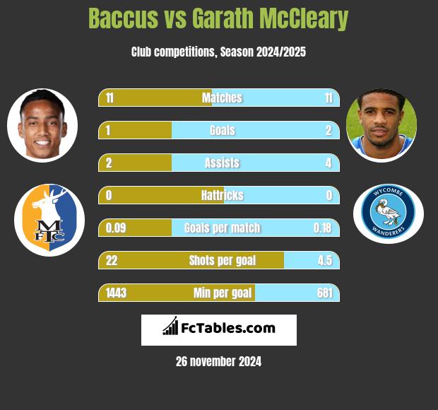 Baccus vs Garath McCleary h2h player stats