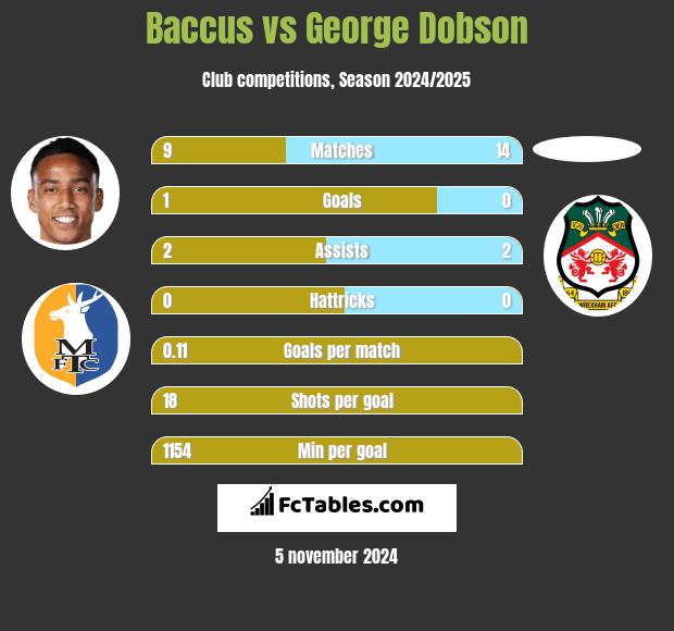 Baccus vs George Dobson h2h player stats