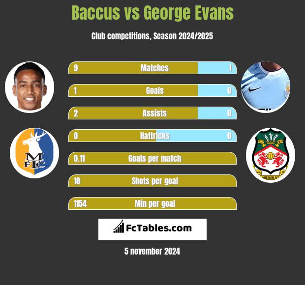 Baccus vs George Evans h2h player stats