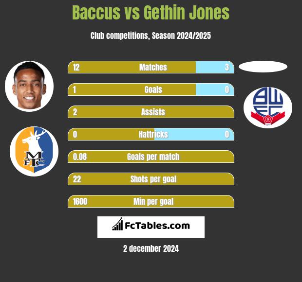 Baccus vs Gethin Jones h2h player stats