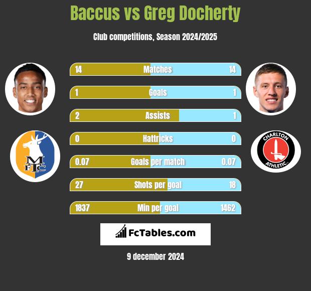 Baccus vs Greg Docherty h2h player stats