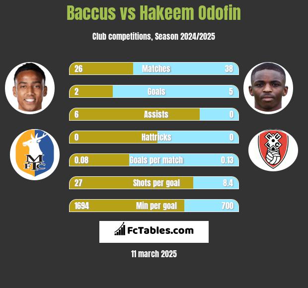 Baccus vs Hakeem Odofin h2h player stats