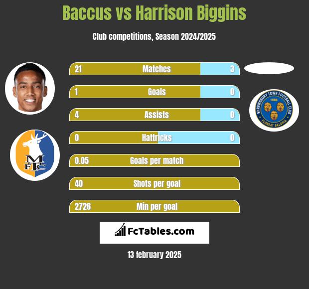 Baccus vs Harrison Biggins h2h player stats