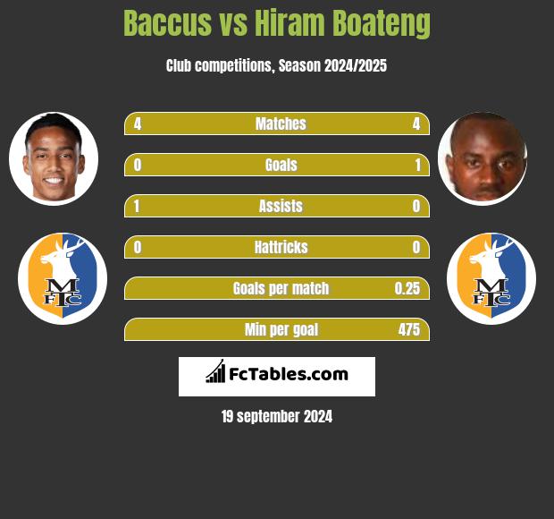 Baccus vs Hiram Boateng h2h player stats