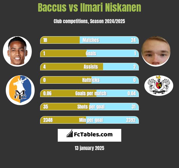 Baccus vs Ilmari Niskanen h2h player stats