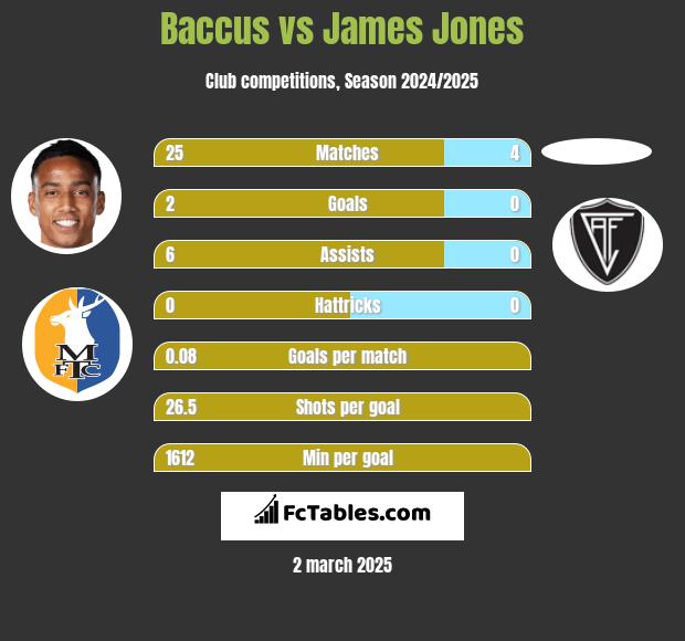 Baccus vs James Jones h2h player stats