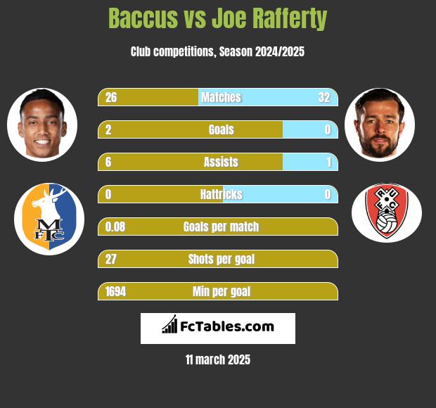 Baccus vs Joe Rafferty h2h player stats