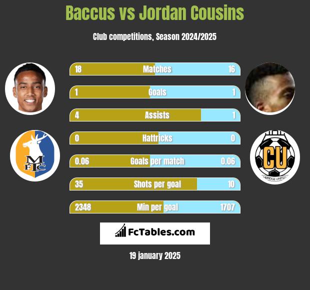 Baccus vs Jordan Cousins h2h player stats