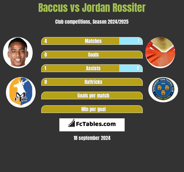 Baccus vs Jordan Rossiter h2h player stats