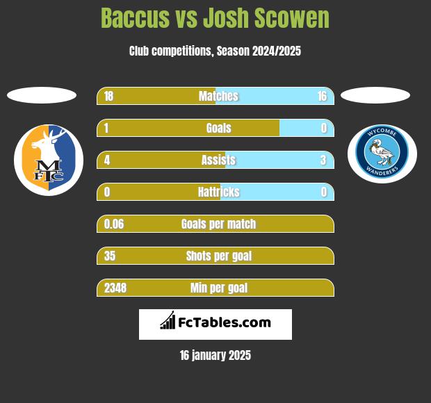 Baccus vs Josh Scowen h2h player stats