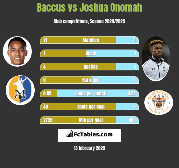 Baccus vs Joshua Onomah h2h player stats