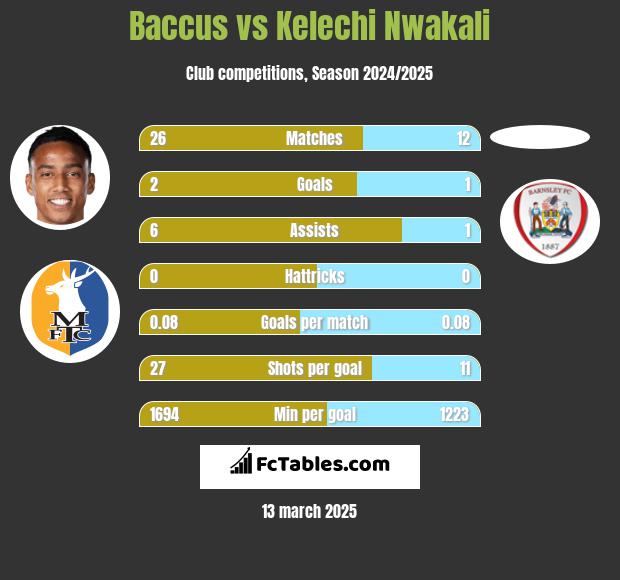 Baccus vs Kelechi Nwakali h2h player stats