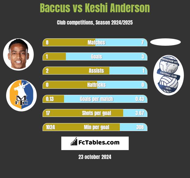 Baccus vs Keshi Anderson h2h player stats