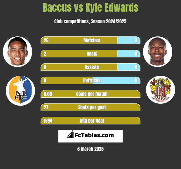 Baccus vs Kyle Edwards h2h player stats